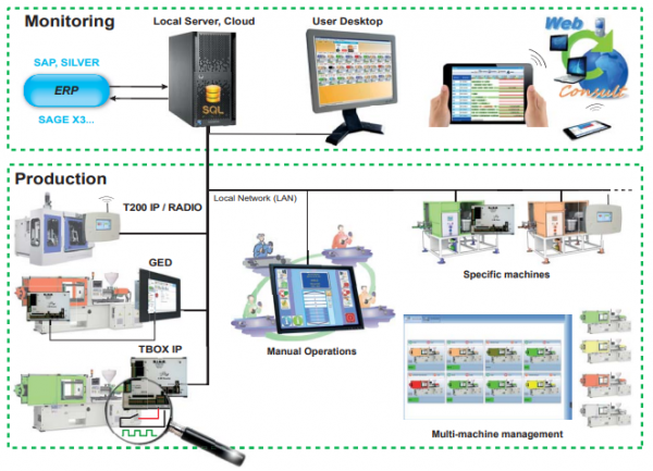 Sise M.E.S Production Monitoring break down